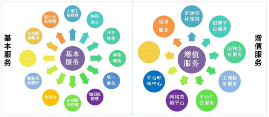 中小企業(yè)服務平臺 電子商務平臺開發(fā)與運營策略