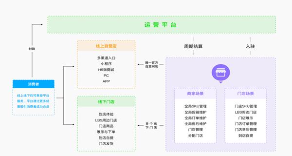 O2O電商系統(tǒng)開發(fā)的重要性——高軟科技視角下的電子商務平臺開發(fā)及運營